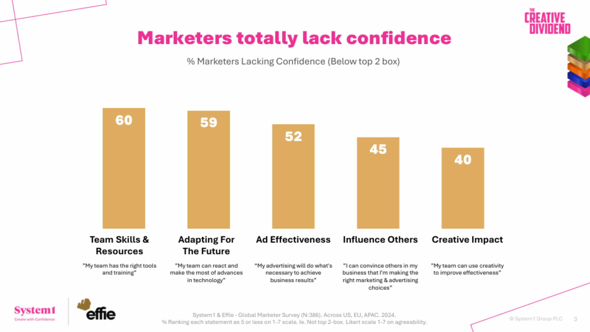 System1-x-Effie-Global-Marketer-Survey_-The-Creative-Dividend