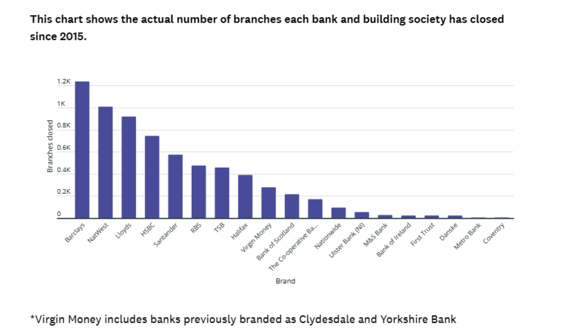 UK bank branch closures since 2015. Source-Which