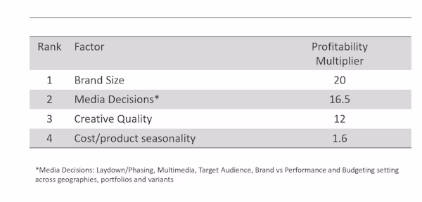 Adjusted Advertising Profitability Analysis, adjusted by Mark Ritson