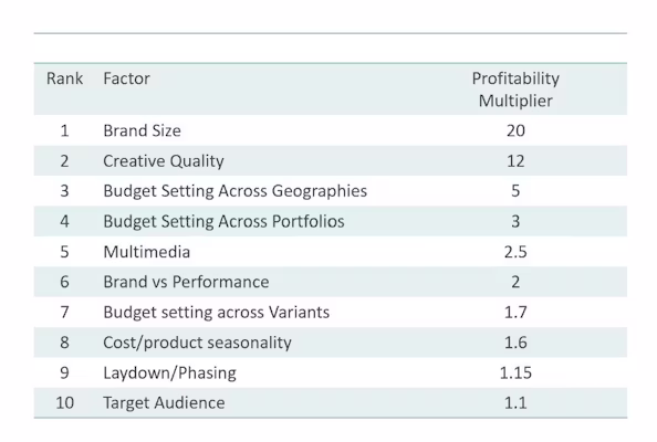 Advertising Profitability Analysis, 2023 from Paul Dyson