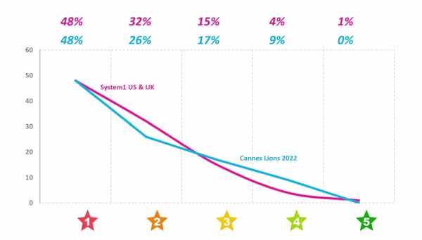 Cannes Lion Winning Campaigns US-UK 2022 versus UK-US Average