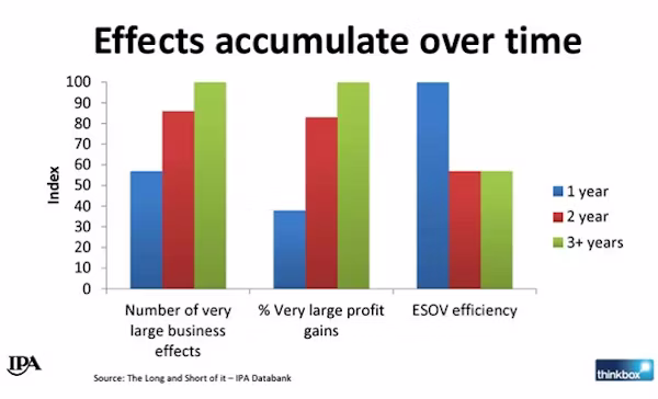 Field and Binet IPA Databank graph - long and short of it