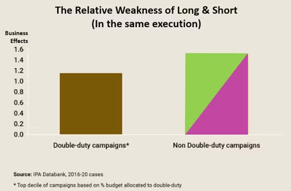 Field and Binet IPA Databank graph 4 - long and short of it