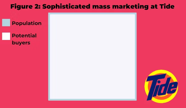 Mark Ritson - sophisticated mass marketing figure 2