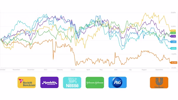 Ritson-Unilever-share-price-graphic