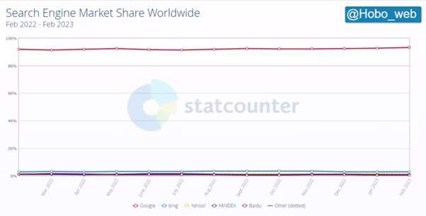 Ritson-search-engine-market-share-chart